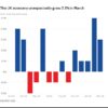 UK Economy Surprises With Growth as Iran War Triggers Global Market Fears